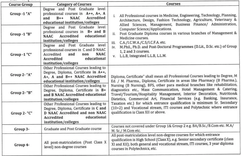 e Kalyan Jharkhand Scholarship 2024-25: Apply Online, Eligibility & Last Date 3 Jharkhand e-Kalyan scholarship course group list for professional and non-professional degree and diploma programs.